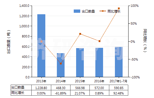 2013-2017年7月中國(guó)植物蠟(HS15211000)出口量及增速統(tǒng)計(jì)